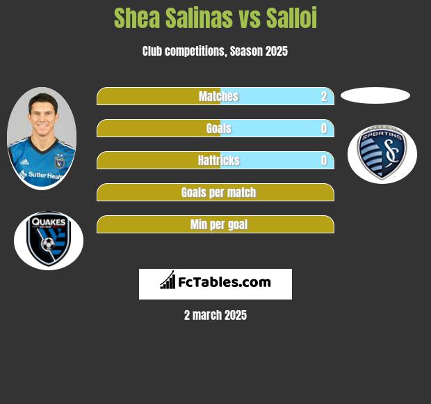 Shea Salinas vs Salloi h2h player stats