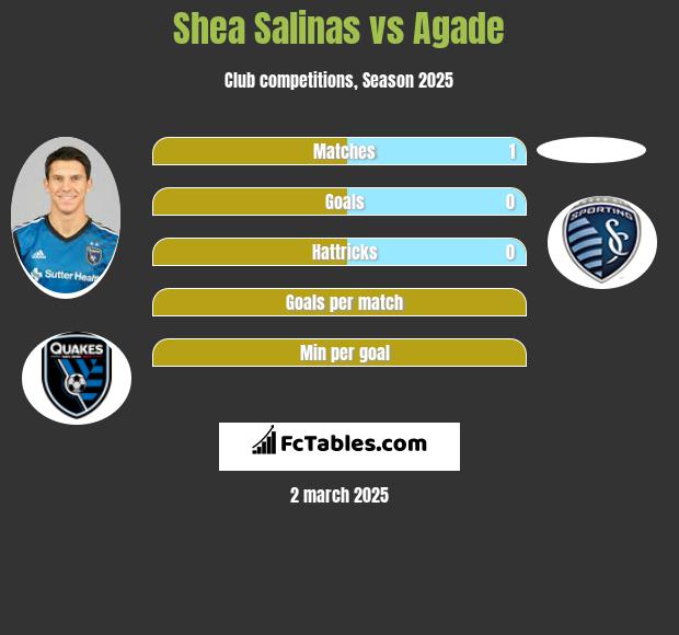 Shea Salinas vs Agade h2h player stats