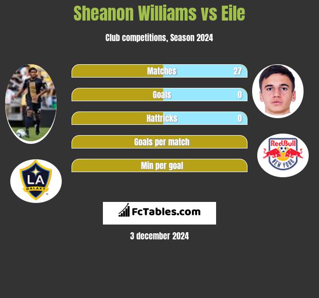 Sheanon Williams vs Eile h2h player stats