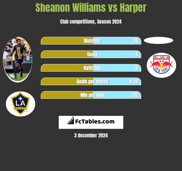 Sheanon Williams vs Harper h2h player stats