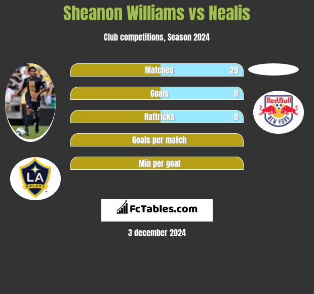 Sheanon Williams vs Nealis h2h player stats