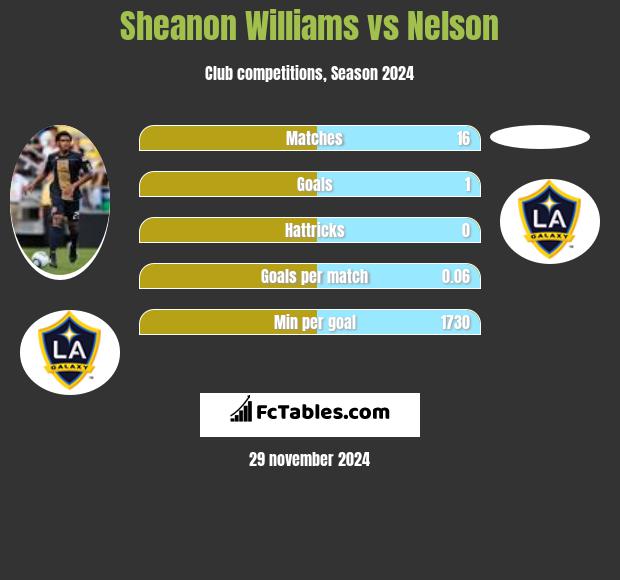 Sheanon Williams vs Nelson h2h player stats