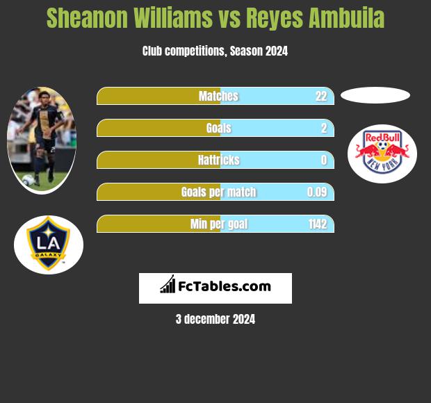 Sheanon Williams vs Reyes Ambuila h2h player stats