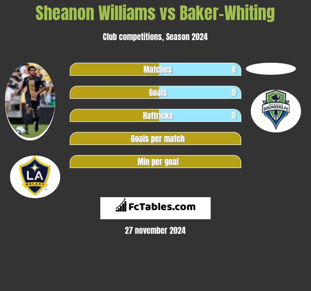 Sheanon Williams vs Baker-Whiting h2h player stats