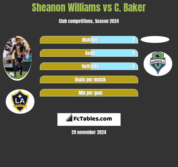 Sheanon Williams vs C. Baker h2h player stats