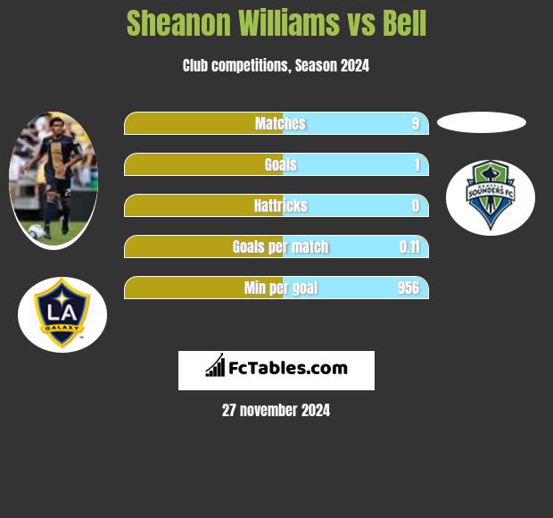 Sheanon Williams vs Bell h2h player stats