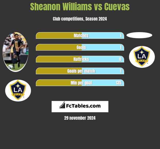 Sheanon Williams vs Cuevas h2h player stats