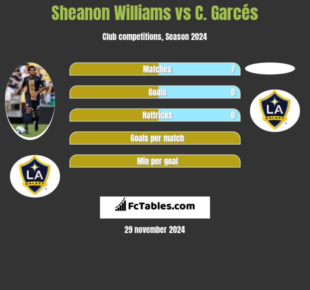 Sheanon Williams vs C. Garcés h2h player stats