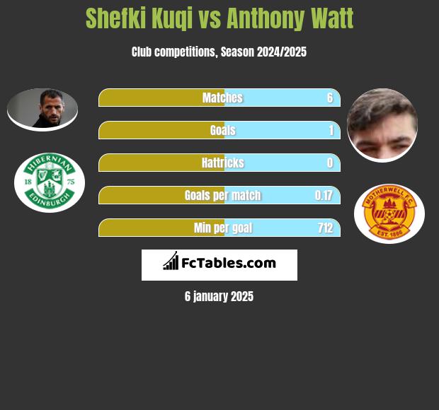 Shefki Kuqi vs Anthony Watt h2h player stats