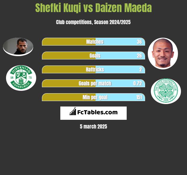 Shefki Kuqi vs Daizen Maeda h2h player stats