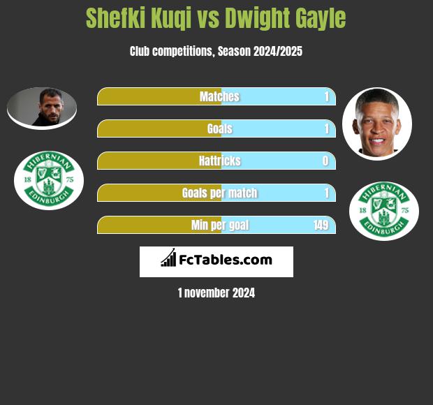 Shefki Kuqi vs Dwight Gayle h2h player stats