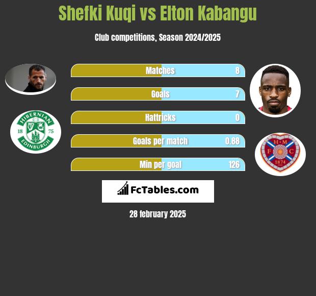 Shefki Kuqi vs Elton Kabangu h2h player stats