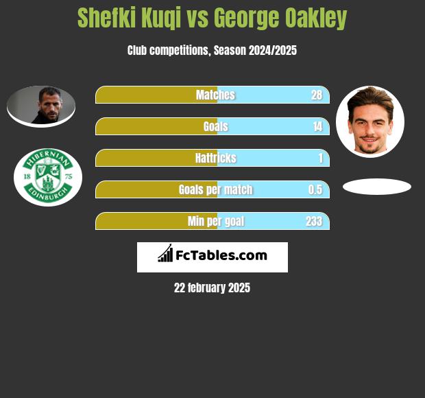 Shefki Kuqi vs George Oakley h2h player stats