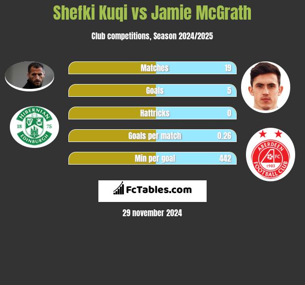 Shefki Kuqi vs Jamie McGrath h2h player stats