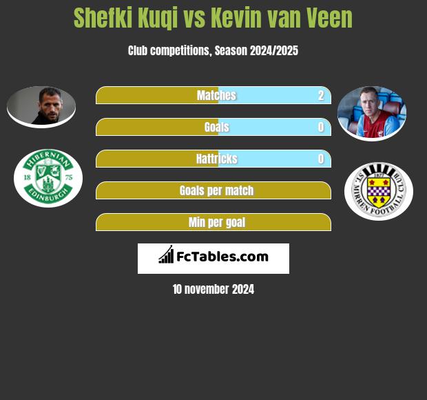 Shefki Kuqi vs Kevin van Veen h2h player stats