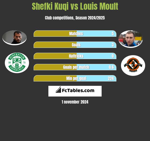 Shefki Kuqi vs Louis Moult h2h player stats