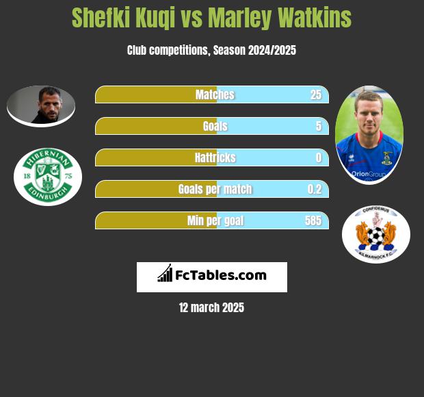 Shefki Kuqi vs Marley Watkins h2h player stats