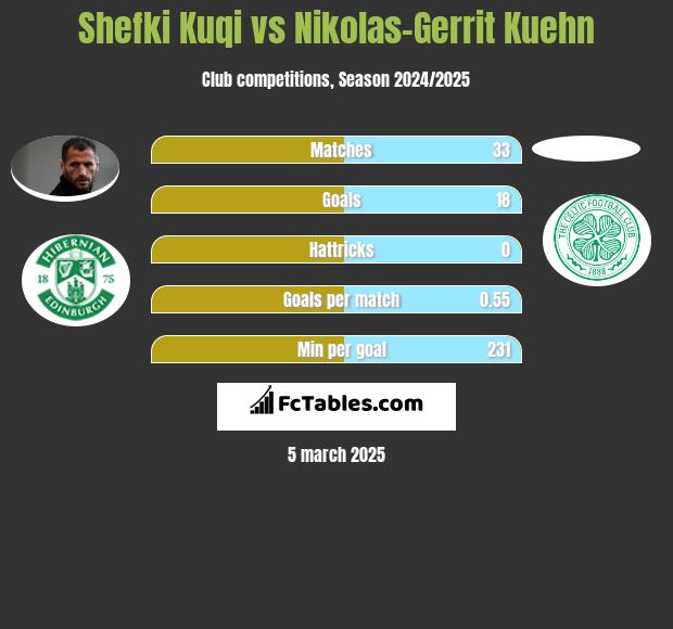 Shefki Kuqi vs Nikolas-Gerrit Kuehn h2h player stats