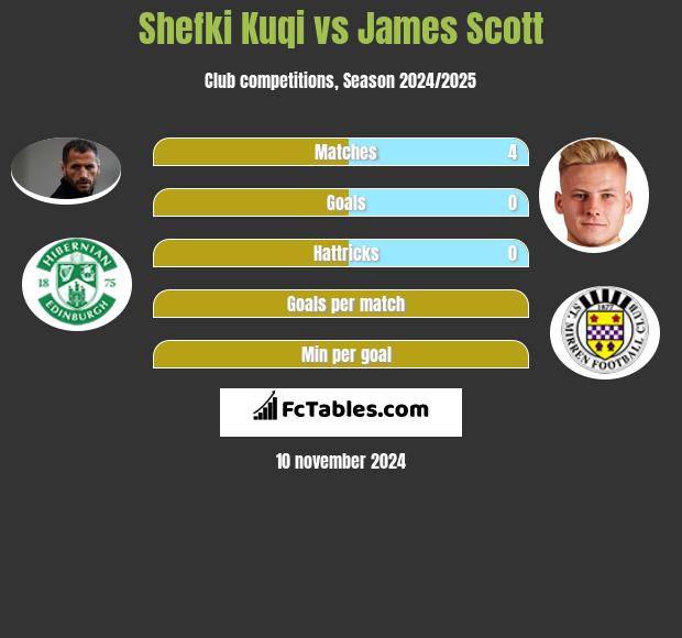 Shefki Kuqi vs James Scott h2h player stats