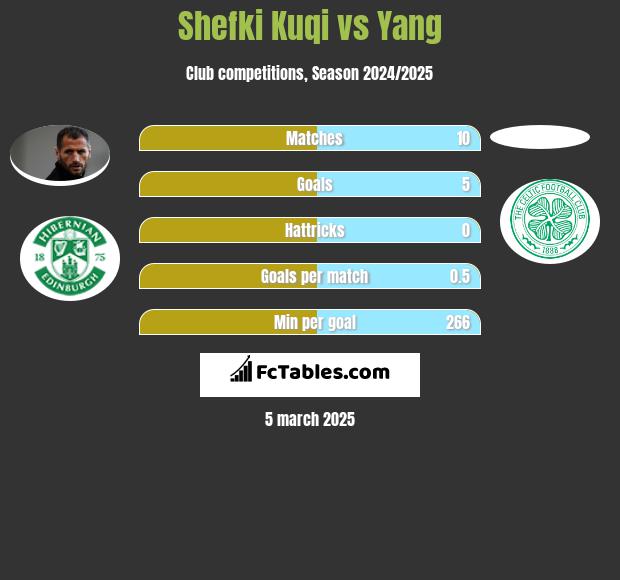 Shefki Kuqi vs Yang h2h player stats