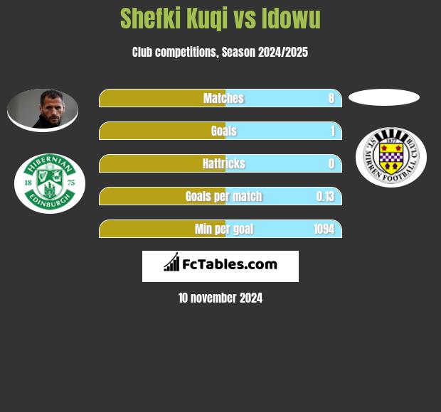 Shefki Kuqi vs Idowu h2h player stats