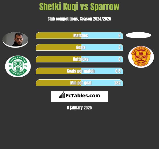 Shefki Kuqi vs Sparrow h2h player stats