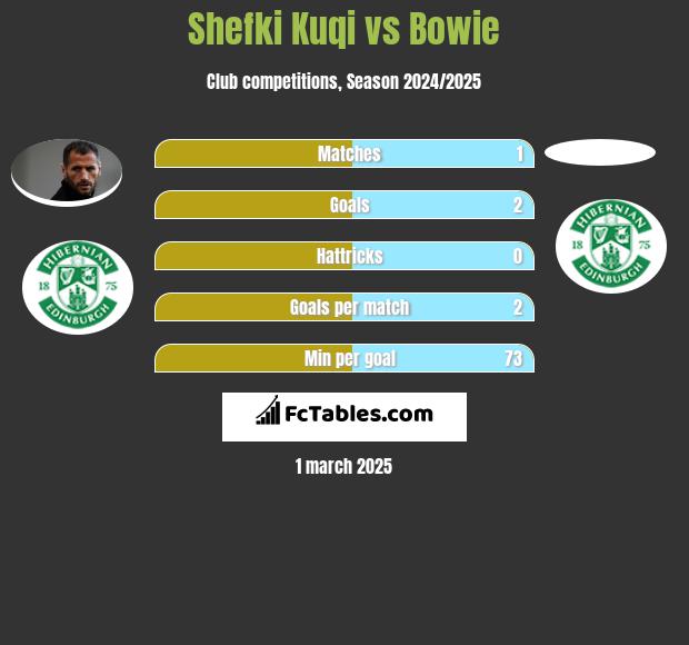 Shefki Kuqi vs Bowie h2h player stats