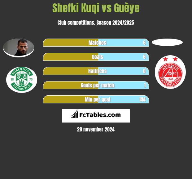 Shefki Kuqi vs Guèye h2h player stats