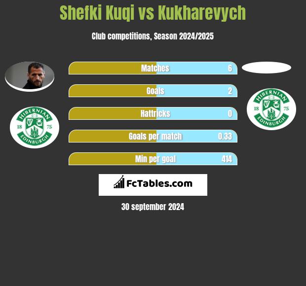 Shefki Kuqi vs Kukharevych h2h player stats