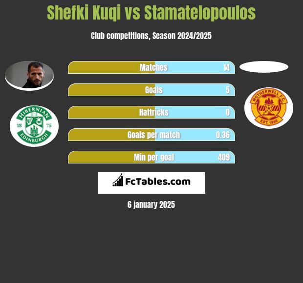 Shefki Kuqi vs Stamatelopoulos h2h player stats