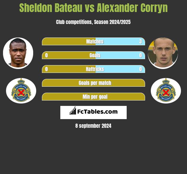 Sheldon Bateau vs Alexander Corryn h2h player stats