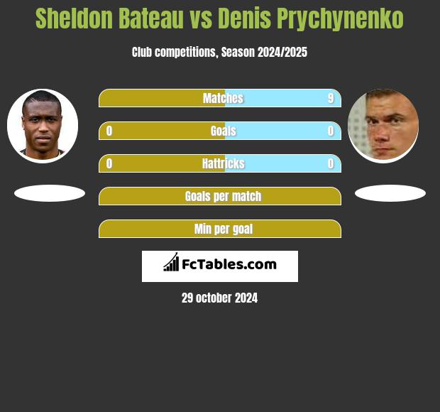 Sheldon Bateau vs Denis Prychynenko h2h player stats