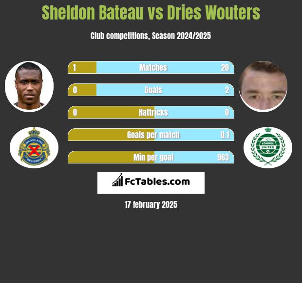 Sheldon Bateau vs Dries Wouters h2h player stats