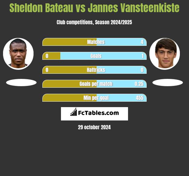 Sheldon Bateau vs Jannes Vansteenkiste h2h player stats