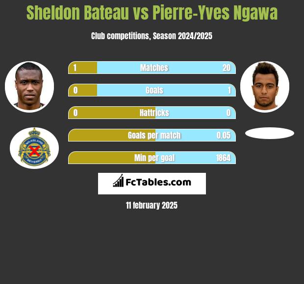 Sheldon Bateau vs Pierre-Yves Ngawa h2h player stats