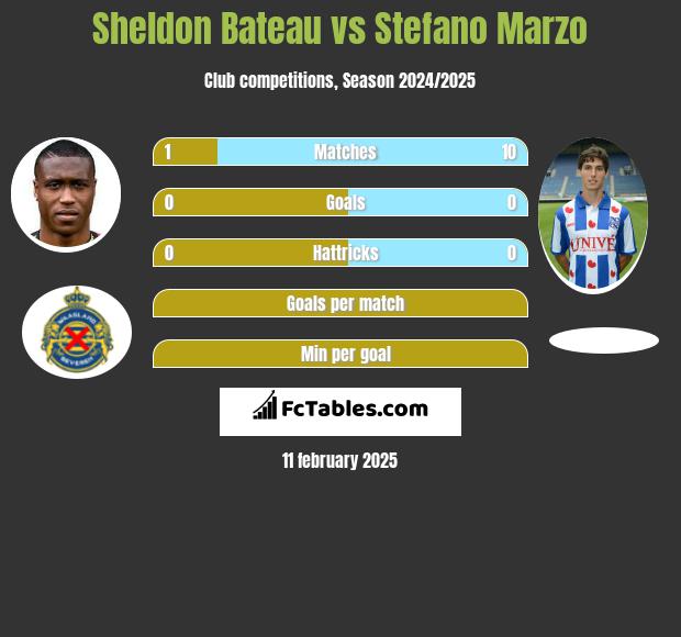 Sheldon Bateau vs Stefano Marzo h2h player stats