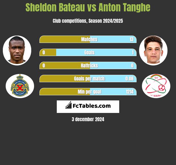 Sheldon Bateau vs Anton Tanghe h2h player stats