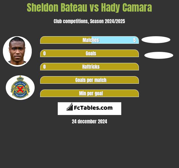 Sheldon Bateau vs Hady Camara h2h player stats