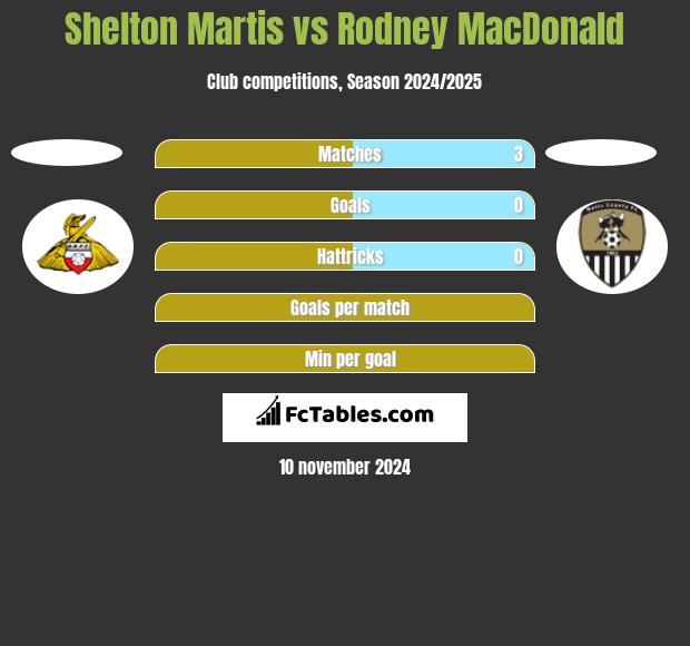 Shelton Martis vs Rodney MacDonald h2h player stats