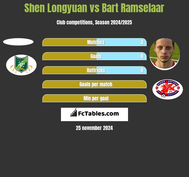 Shen Longyuan vs Bart Ramselaar h2h player stats