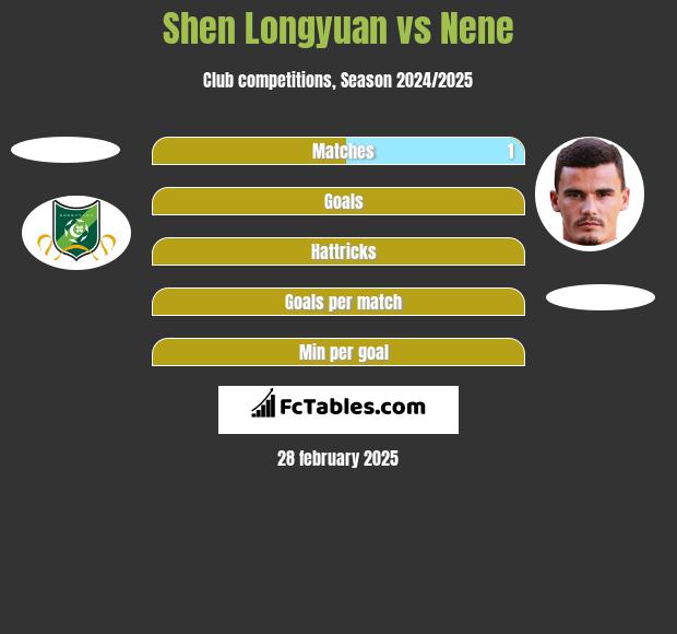 Shen Longyuan vs Nene h2h player stats