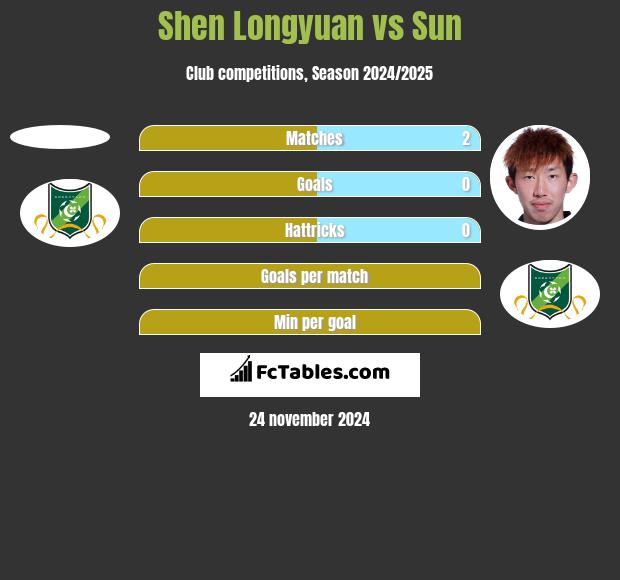 Shen Longyuan vs Sun h2h player stats