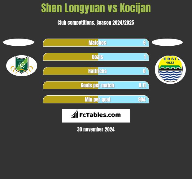 Shen Longyuan vs Kocijan h2h player stats