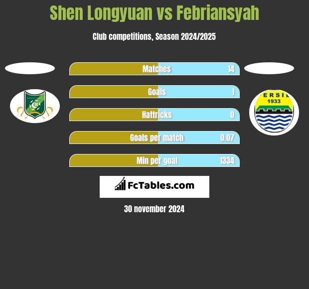 Shen Longyuan vs Febriansyah h2h player stats