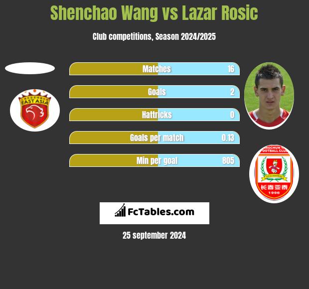 Shenchao Wang vs Lazar Rosic h2h player stats