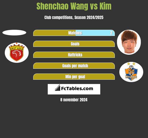 Shenchao Wang vs Kim h2h player stats