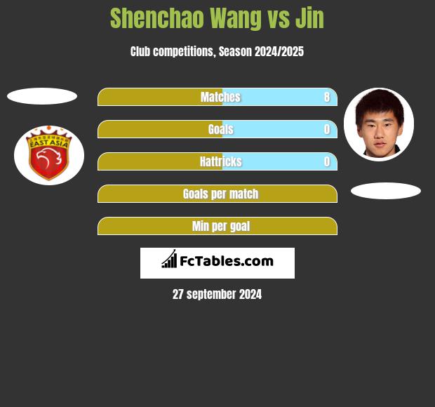 Shenchao Wang vs Jin h2h player stats