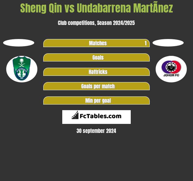 Sheng Qin vs Undabarrena MartÃ­nez h2h player stats