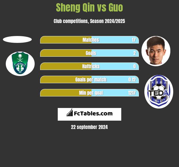 Sheng Qin vs Guo h2h player stats