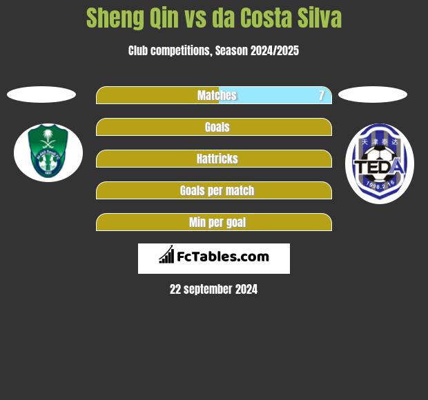 Sheng Qin vs da Costa Silva h2h player stats